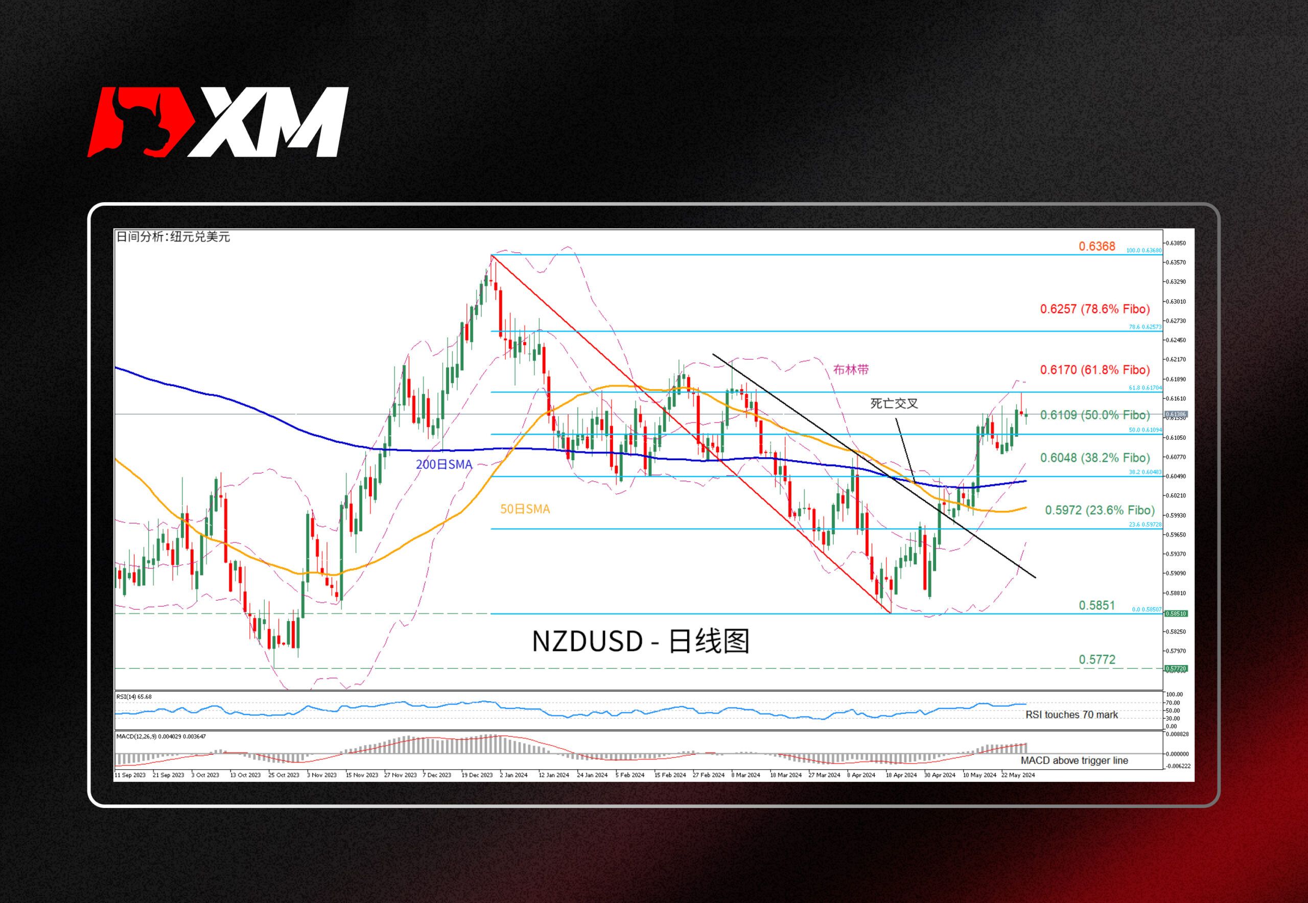 XM官网:技术分析 – NZDUSD在斐波那契61.8%位置遇阻