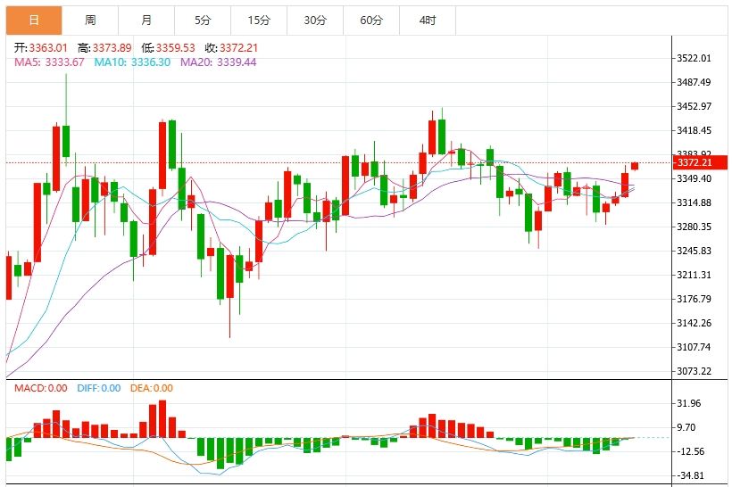 今日黄金交易提醒：美通胀数据限制金价涨幅 关注美国PPI数据(2025/07/22)
