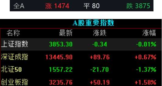 收盘｜创业板指涨1.58%，宁德时代等多股股价创新高（2025/09/25）