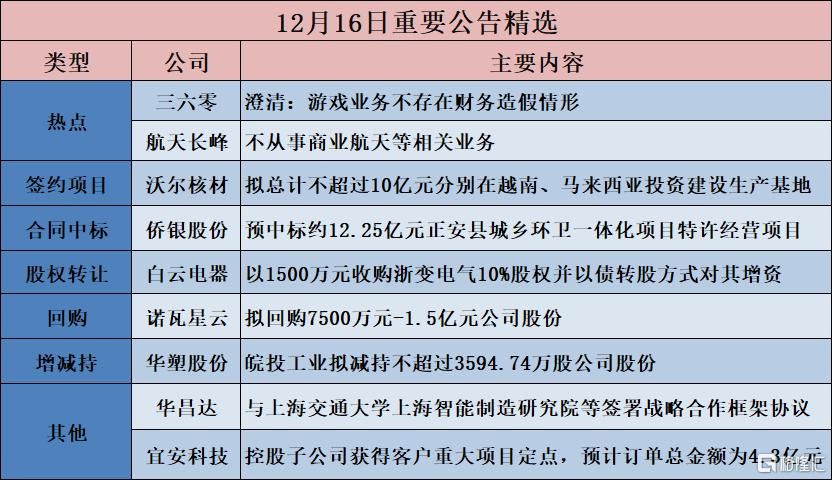 公告精选︱中科电气：拟70亿元投建年产30万吨锂离子电池负极材料一体化项目；三六零：游戏业务不存在财务造假情形
