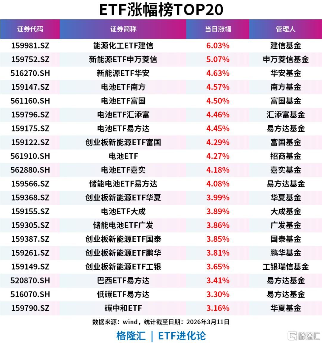 能源焦虑席卷全球！“风光储”ETF狂飙