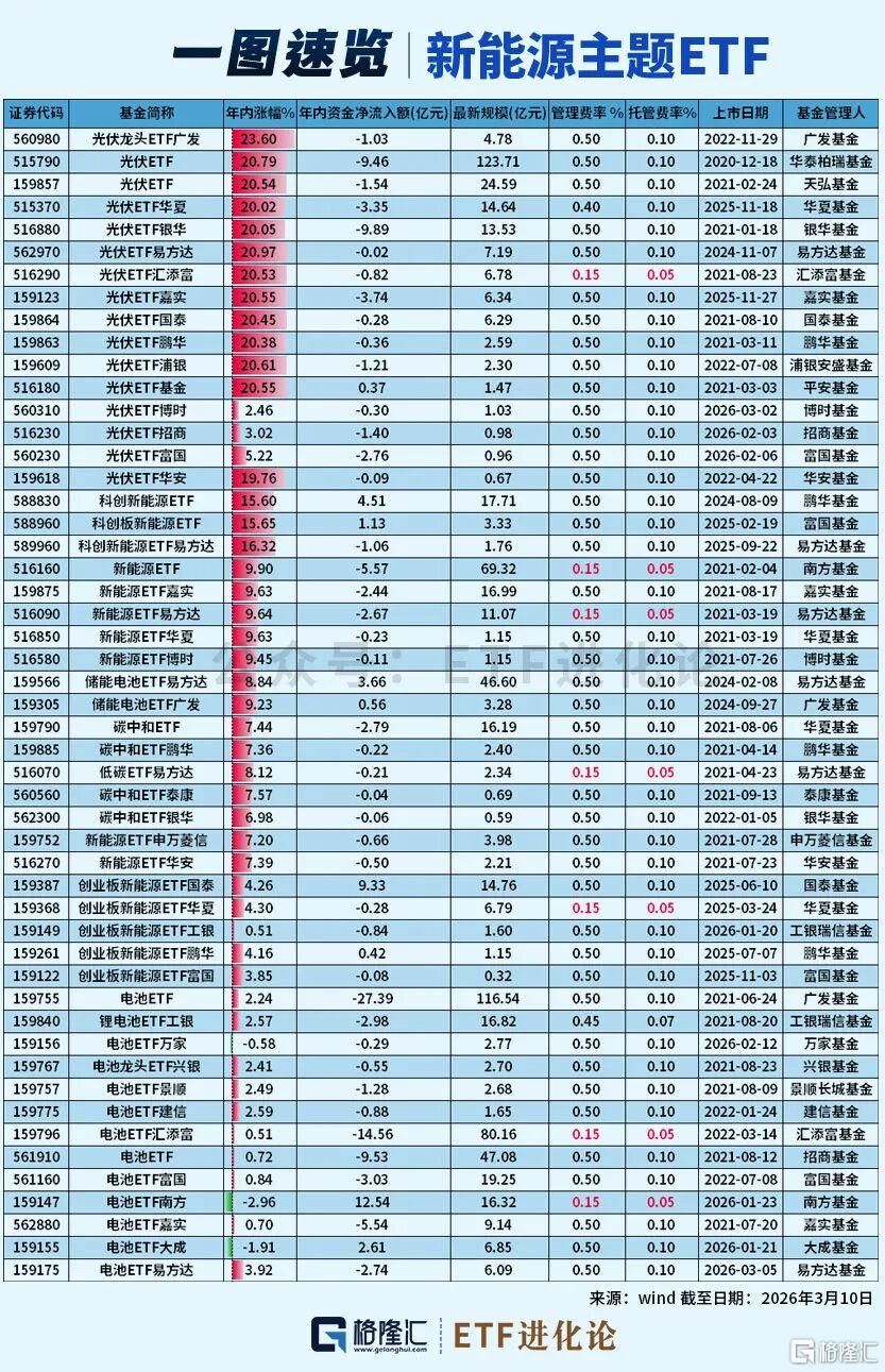 能源焦虑席卷全球！“风光储”ETF狂飙