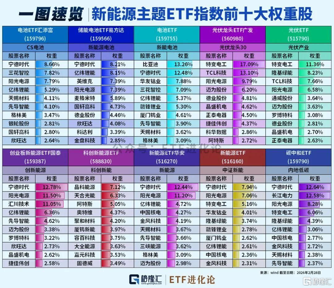能源焦虑席卷全球！“风光储”ETF狂飙